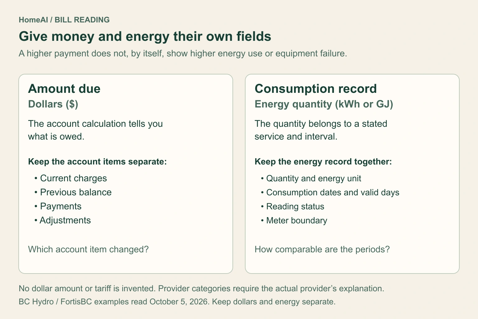 Two equal cards separate amount due in dollars from an energy record containing quantity, units, consumption dates, day count, reading status and meter boundary. No dollar amount or tariff is invented.