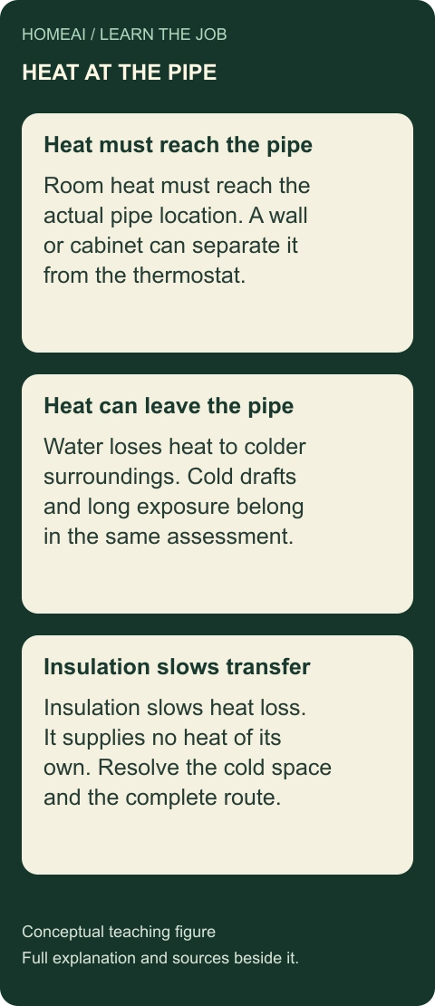 Insulation slows heat loss; the pipe still needs heat. Three labelled cards explain the different jobs.