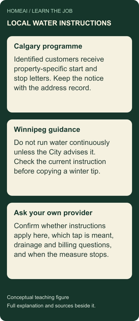 Running a tap is a local instruction, not a Canadian rule. Three labelled cards explain the different jobs.