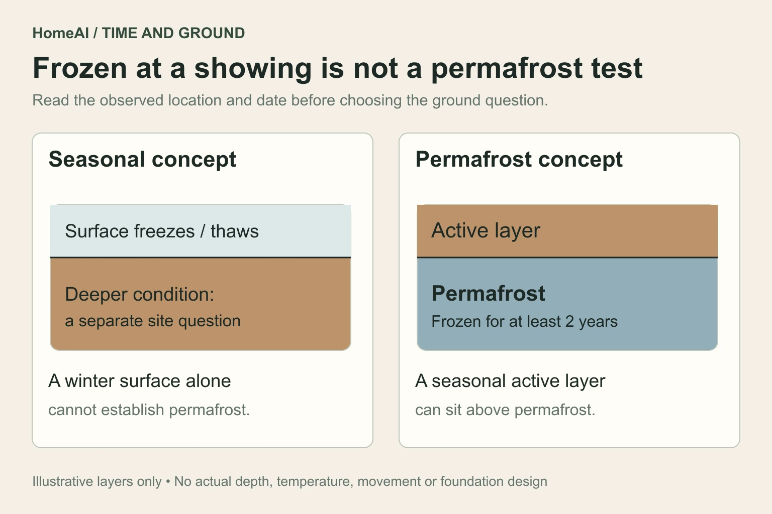 Two original conceptual ground panels distinguish seasonal surface freezing and thawing from an active layer above ground that remains frozen across years. Layer thickness and colours are illustrative; no actual site temperatures or foundation are shown.