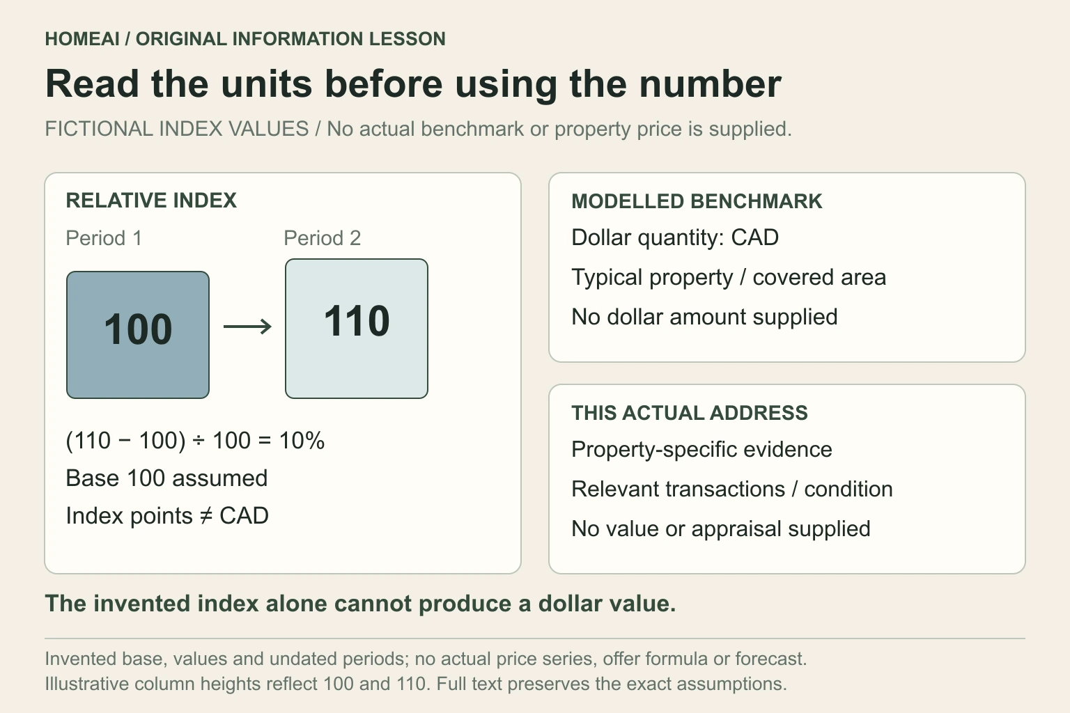 Original diagram with a fictional index rising from 100 to 110, a separate benchmark-price field labelled CAD and an address-specific valuation question. The index change is 10%; no benchmark dollar amount or home value is supplied.