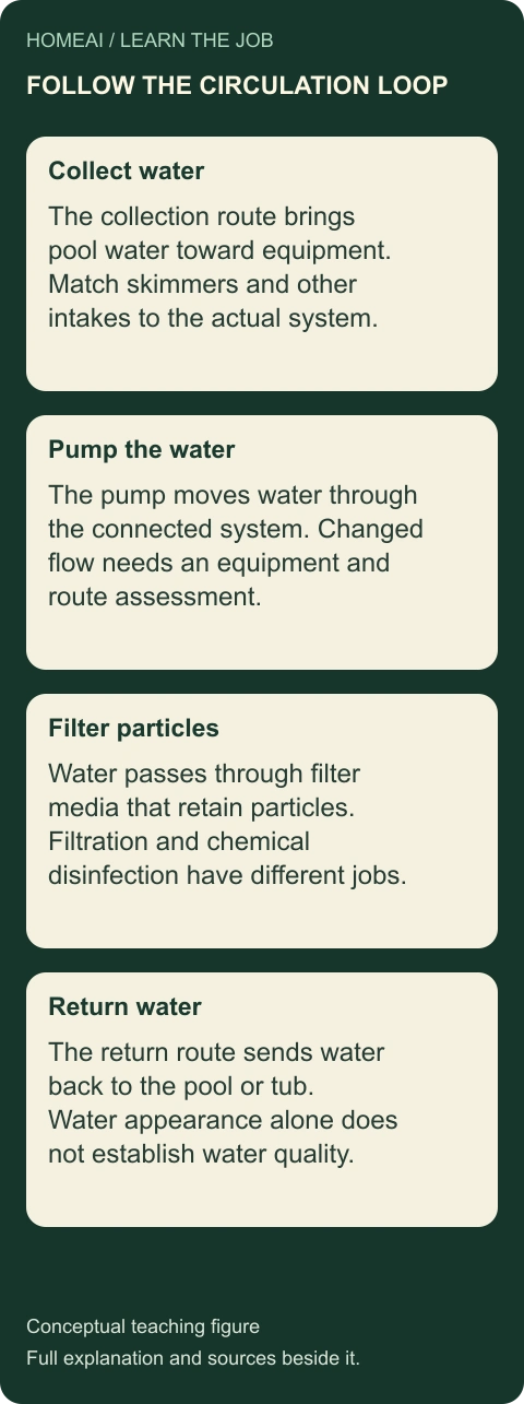 Follow the circulation loop before blaming one component. Four labelled teaching cards; the complete text is available below.