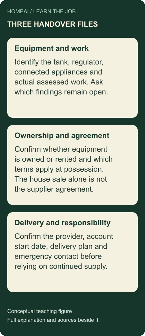 Prepare the equipment, agreement and delivery handover together. Three labelled cards explain the different jobs.