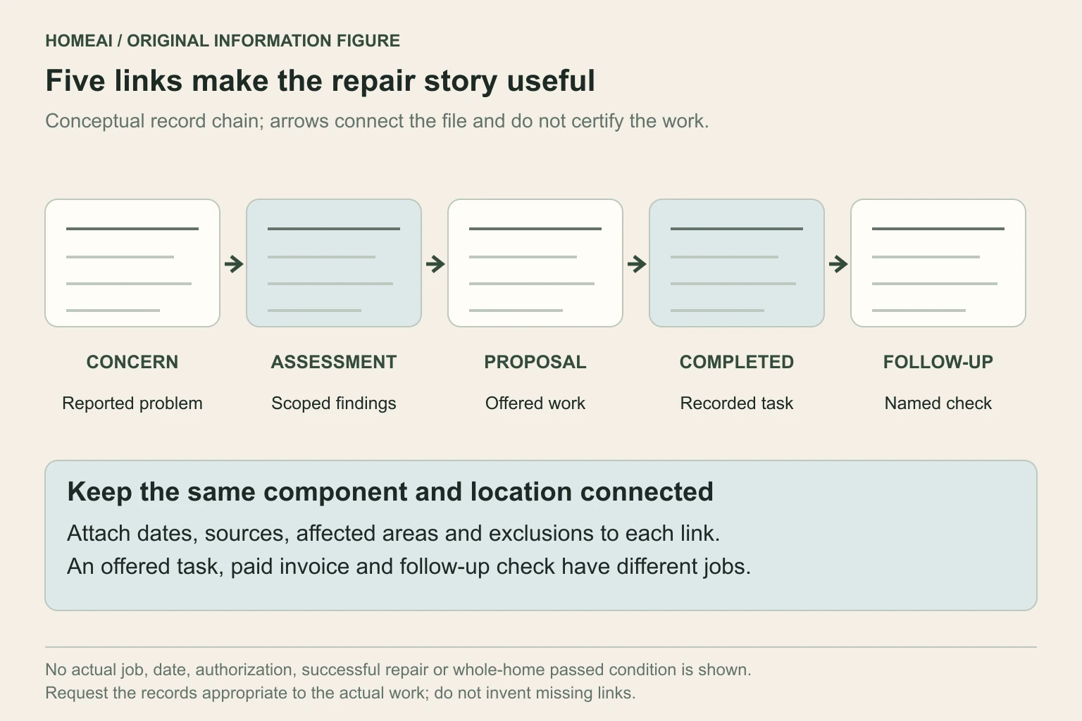Original five-step repair-record chain with concern, assessment, proposal, completed work and follow-up. Each step names a different documentary job; arrows indicate the record relationship without certifying a completed repair.
