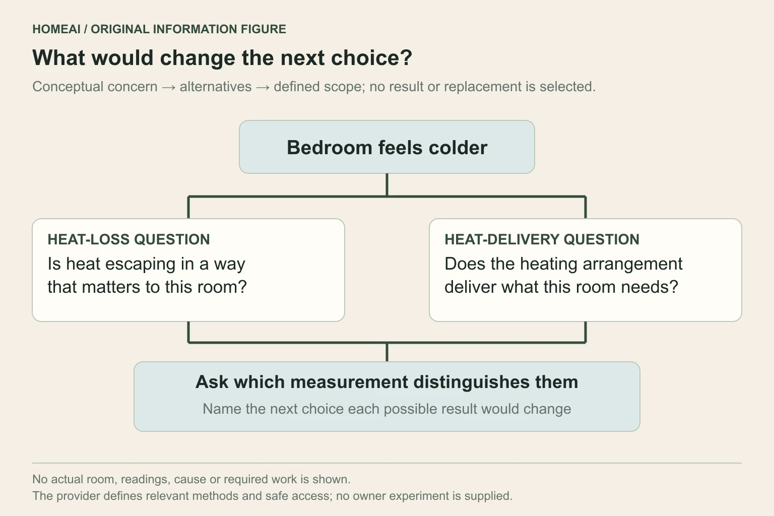 Original question diagram: a reported cold bedroom has heat-loss and heat-delivery possibilities, followed by a scoped comparison and a conditional next choice. No actual cause is selected.