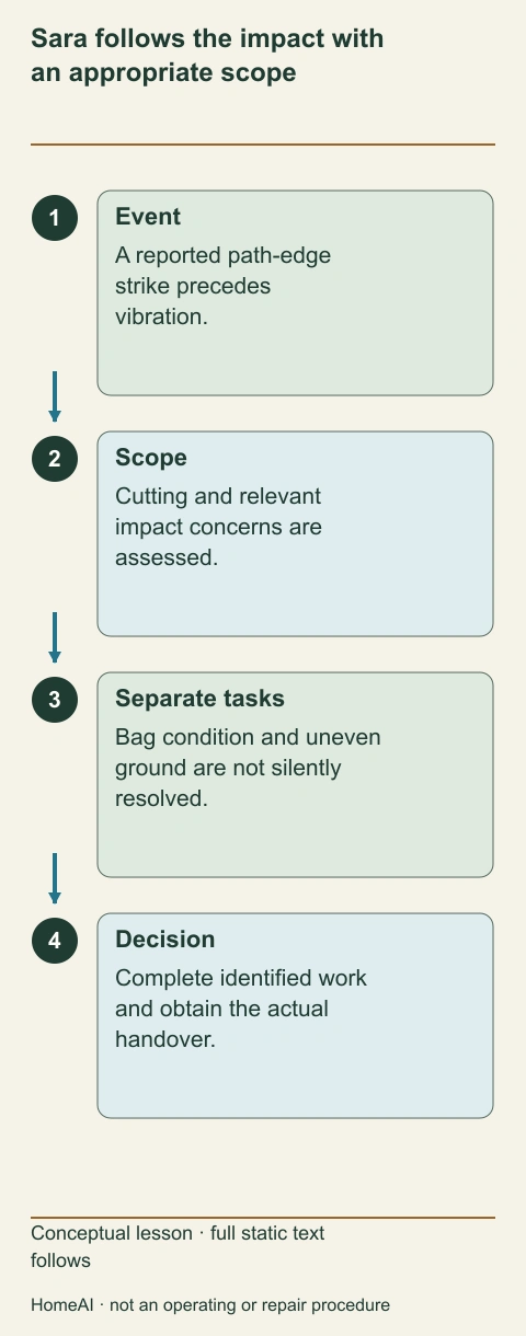A fictional event-to-decision sequence links a path-edge strike, vibration, cutting assessment and a separate bag/ground task.