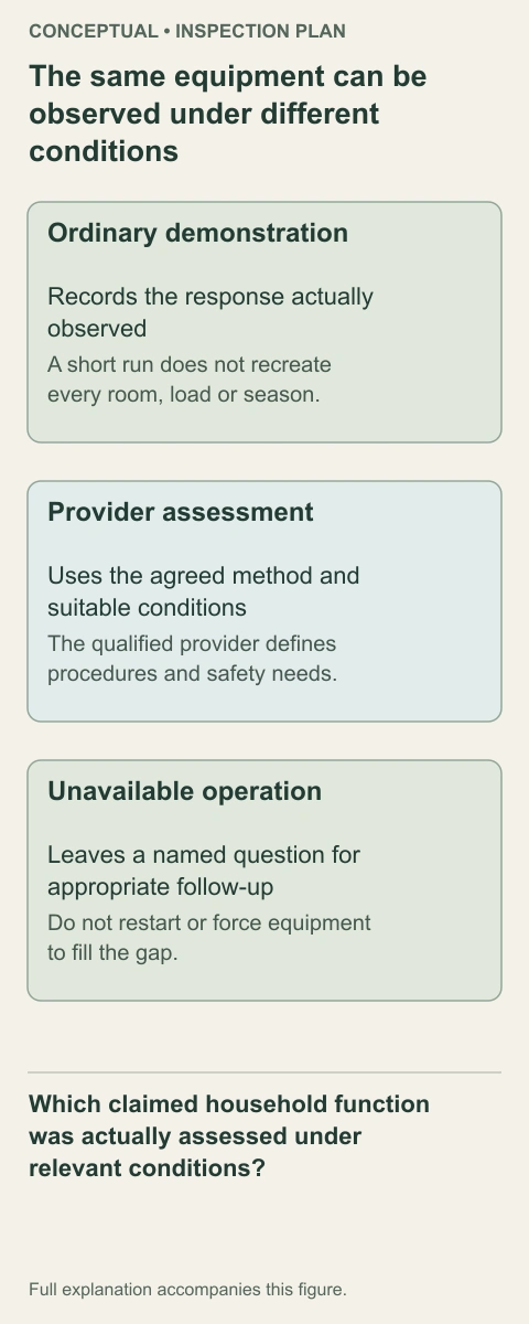 The comparison separates ordinary operation, a provider’s controlled assessment and unavailable seasonal operation. Each result stays attached to the configuration and conditions in which it was obtained.
