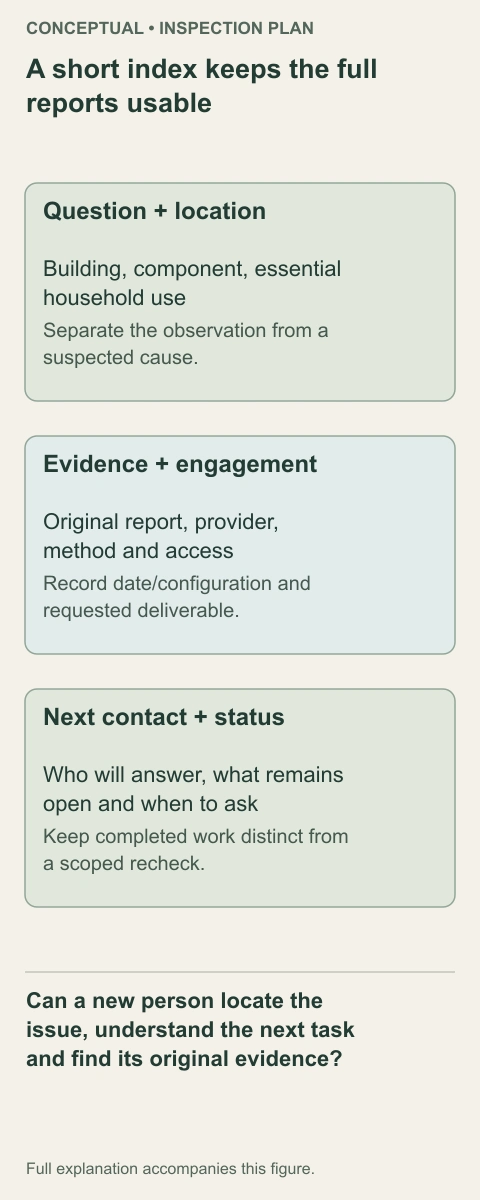 The coordination sheet groups the question, original evidence, engagement and next decision. Each row points back to the full record; it does not replace the author’s method or qualifications.