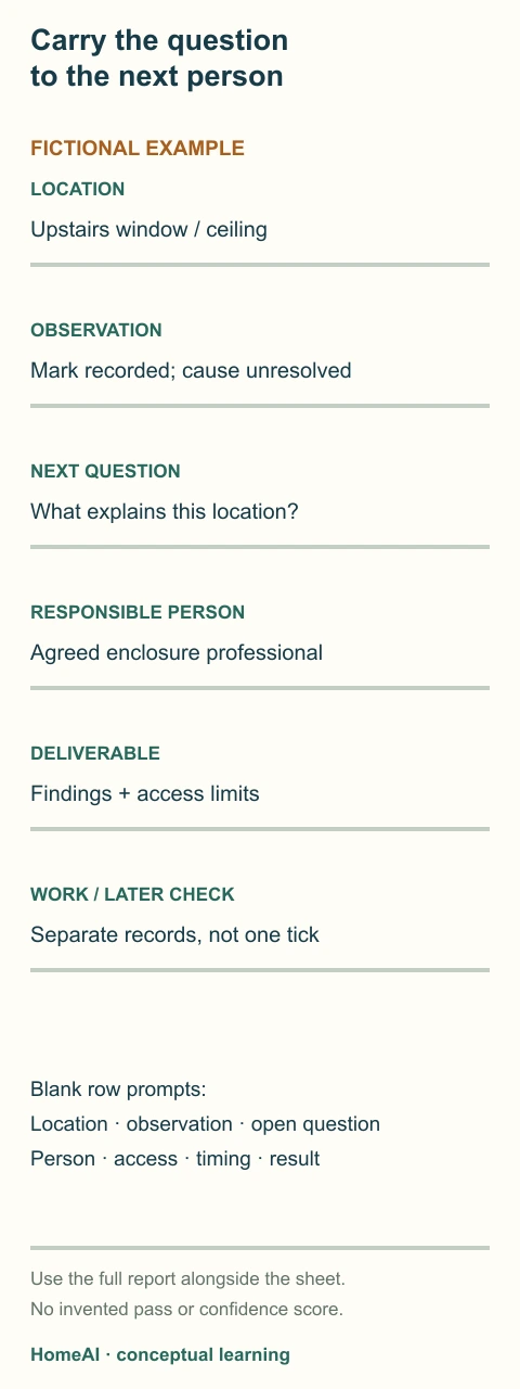 A portrait working sheet separates observed location, finding, next professional, work and verification using one explicitly fictional example.