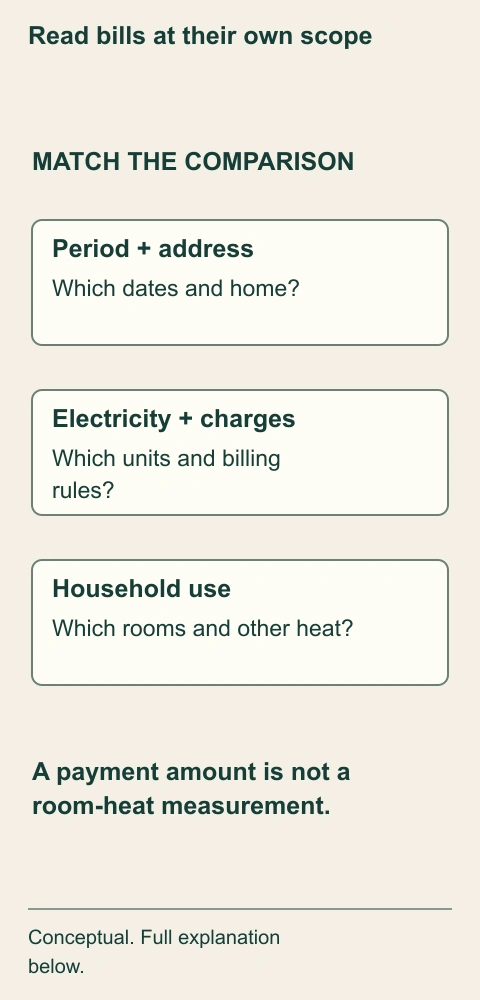 Read bills at their own scope. A useful comparison aligns the address and period, billed electricity and charges, and the household’s use. This keeps a selected payment from becoming a measured heating performance or a prediction for another family.