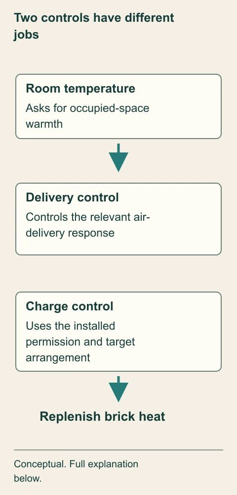 Two controls have different jobs. Room demand belongs to delivery; charge control belongs to replenishing the store. The separate lower path prevents a new room thermostat invoice being mistaken for evidence that every charging input was checked.