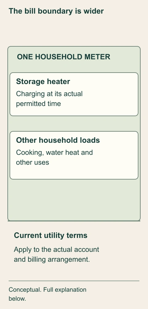 The bill boundary is wider. The metered household contains the storage heater and other electrical uses. A change in charging time addresses one use within that boundary, not a separate promise about every part of the whole-house bill.