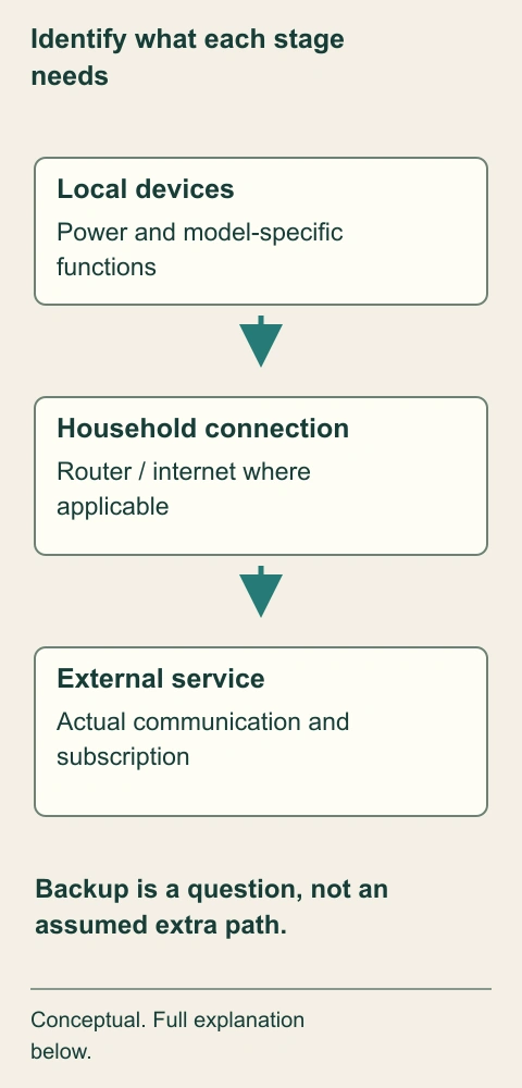 Identify what each stage needs. The diagram separates local equipment, household connection and external service. Backup and local functions must be confirmed for the actual model rather than inferred from one battery-powered sensor.