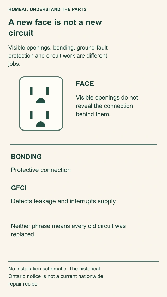 Four-part comparison separates a visible receptacle face, the protective bonding path, ground-fault protection and actual circuit replacement.