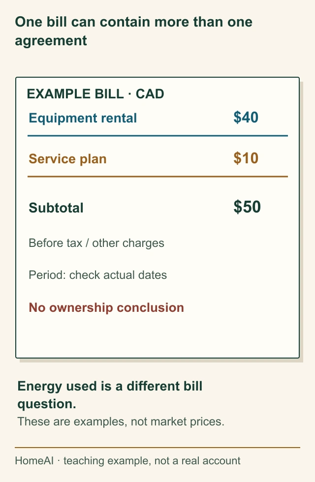 Original annotated illustrative bill shows a forty-dollar equipment-rental line, a ten-dollar service-plan line and a fifty-dollar before-tax subtotal, with distinct colour highlights.