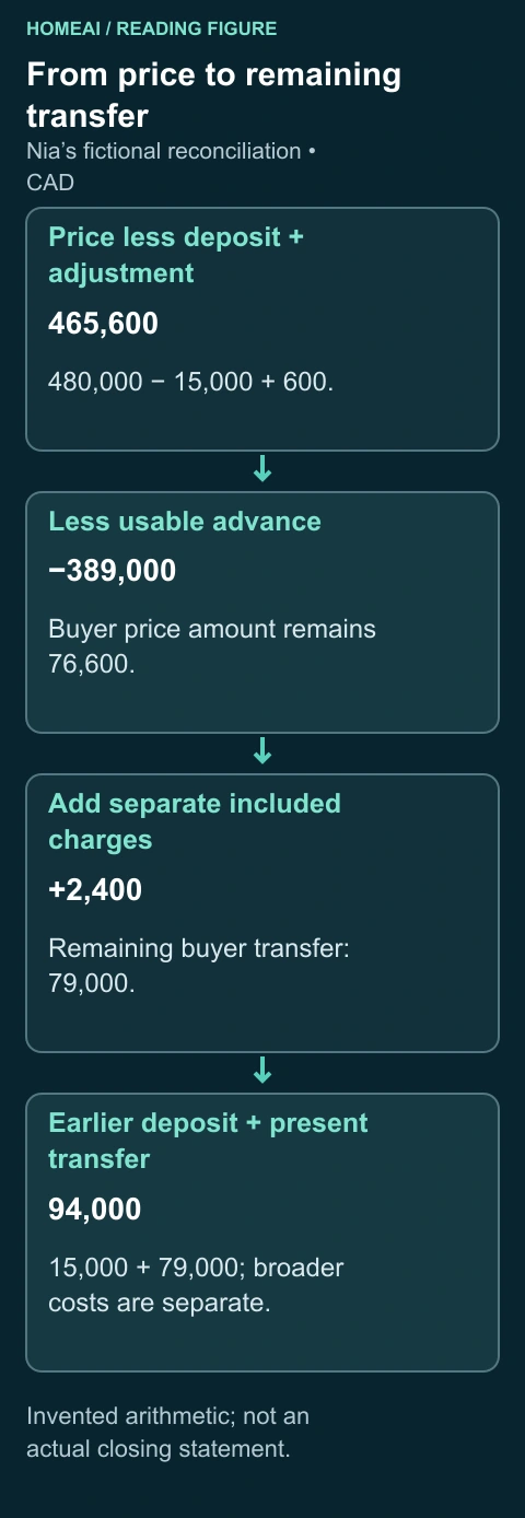 From price to remaining transfer. Nia’s fictional reconciliation • CAD. Complete labels and arithmetic follow in static text.