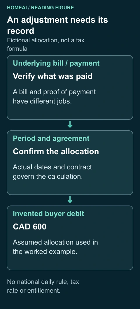 An adjustment needs its record. Fictional allocation, not a tax formula. Complete labels and arithmetic follow in static text.