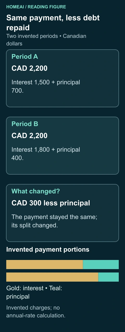 Same payment, less debt repaid. Two invented periods • Canadian dollars. Complete labels and arithmetic follow in static text.