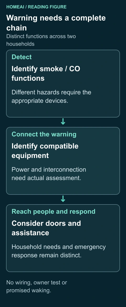 Warning needs a complete chain. Distinct functions across two households. Complete labels and arithmetic follow in static text.