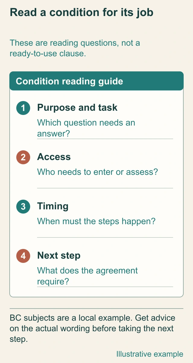 Original annotated conceptual diagram: Read a condition for its job and requirements. No real property file, official form, approval or contract is represented.