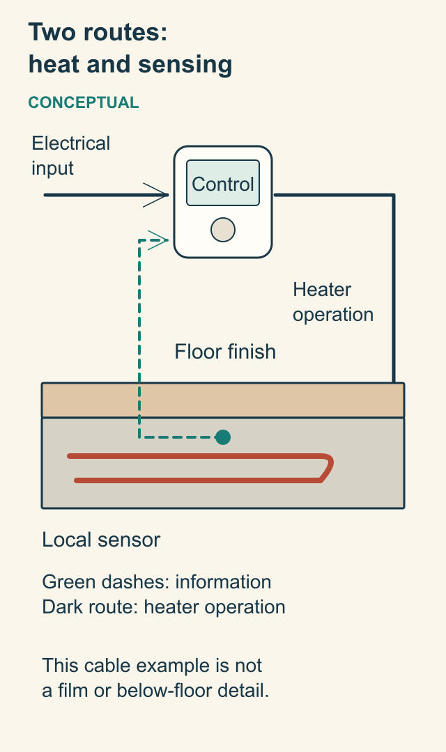 Conceptual floor cable and local sensor linked by different routes to a closed wall control.