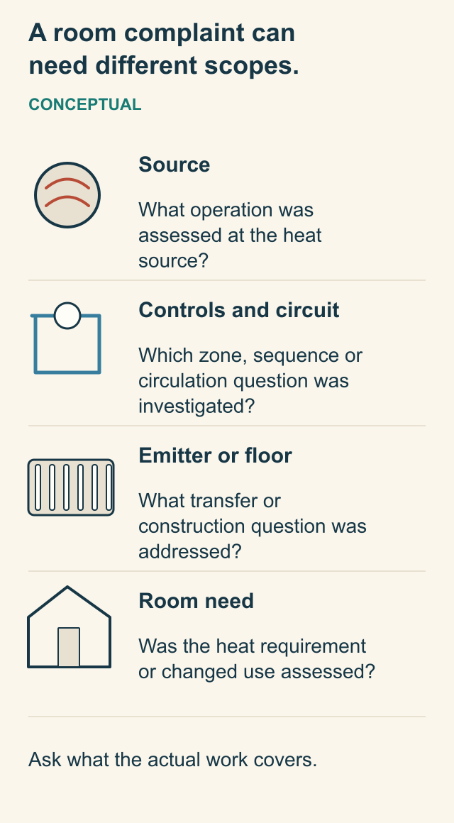 Four physical scope icons for heat source, circuit, emitter and room, each paired with a clear service question; no completed findings or passed results are shown.