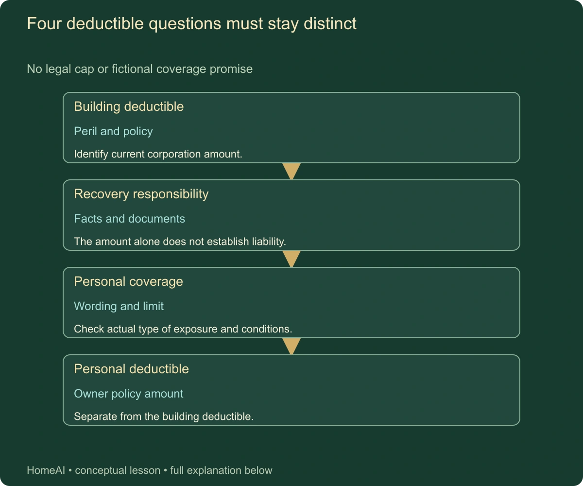 Four deductible questions must stay distinct. No legal cap or fictional coverage promise. Complete labels and relationships follow in static text.