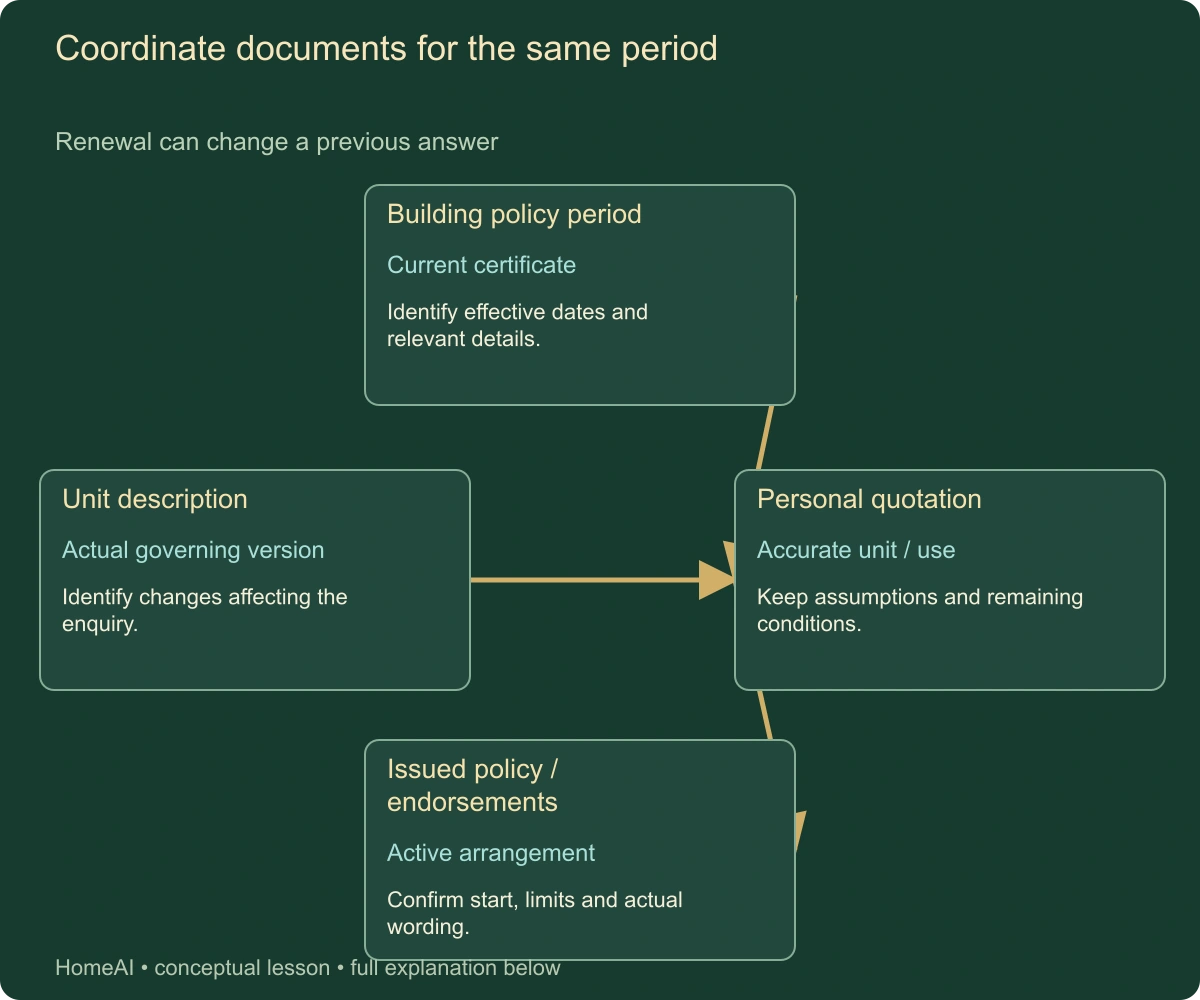 Coordinate documents for the same period. Renewal can change a previous answer. Complete labels and relationships follow in static text.