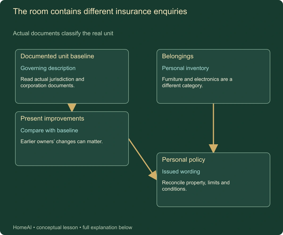 The room contains different insurance enquiries. Actual documents classify the real unit. Complete labels and relationships follow in static text.