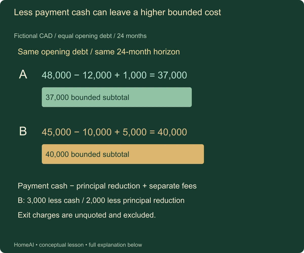 Less payment cash can leave a higher bounded cost. Fictional CAD / equal opening debt / 24 months. Complete labels and relationships follow in static text.