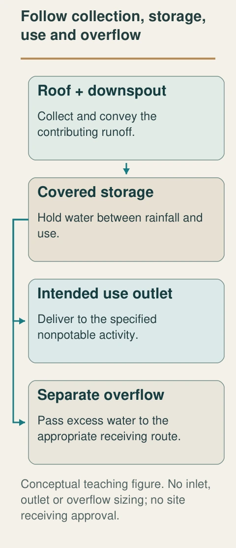The roof and downspout supply storage. The use outlet serves the intended nonpotable activity; overflow gives full-storage incoming water another receiving route.