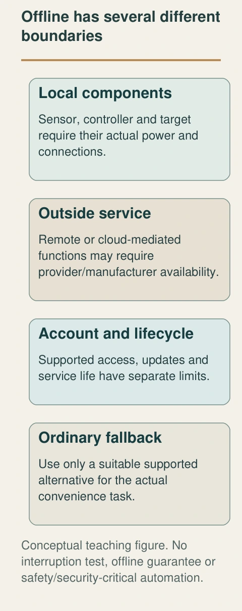 Local power, local networking, outside service and account support are distinct dependencies. Each function needs its own explanation.