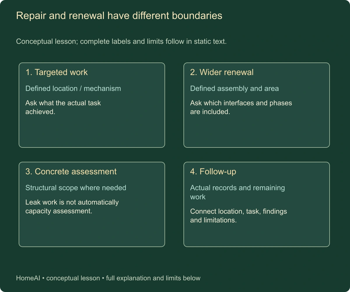Repair and renewal have different boundaries. Conceptual lesson; complete labels and limits follow in static text.