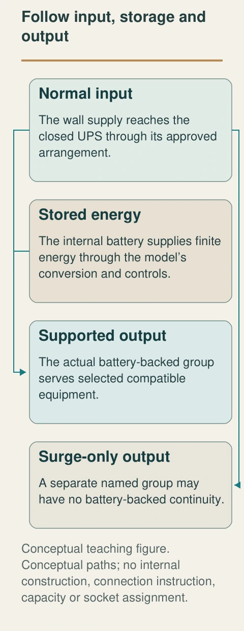 Normal input and stored energy are different sources within the UPS arrangement. Only the model-identified output and supported load are in scope.