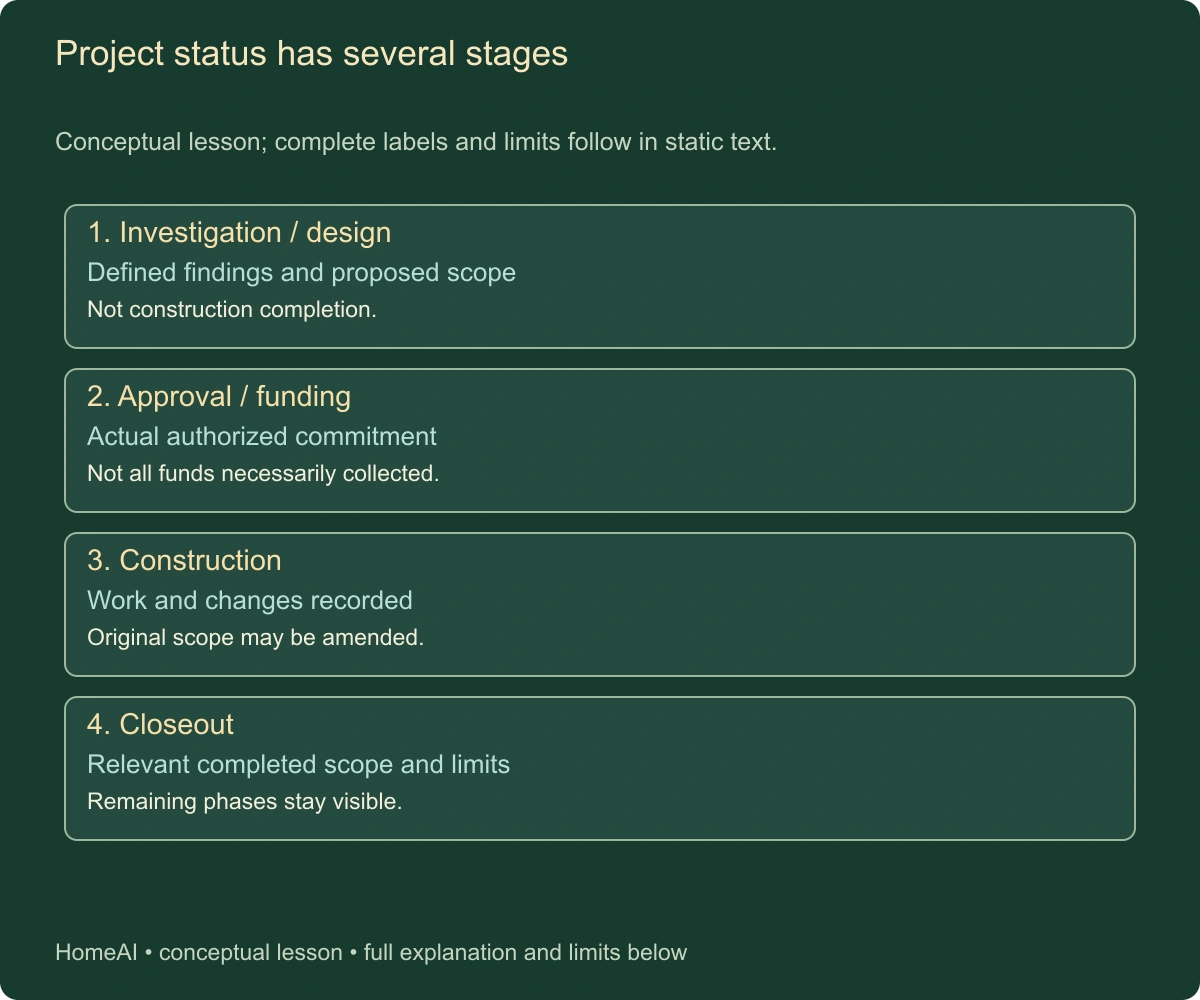 Project status has several stages. Conceptual lesson; complete labels and limits follow in static text.
