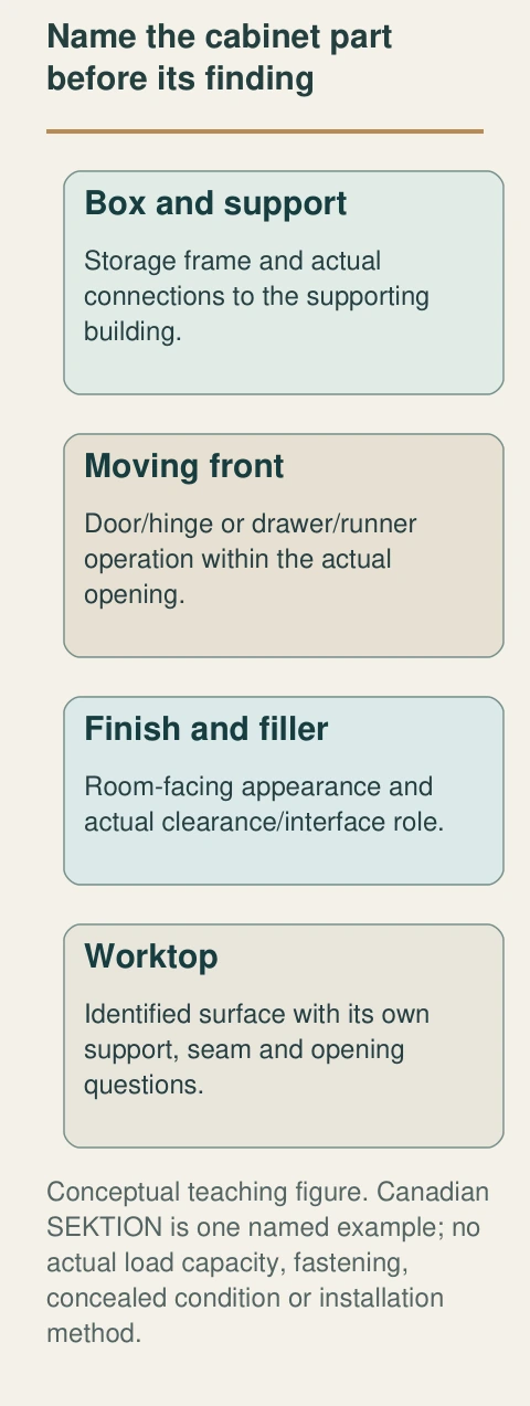 Original native teaching figure: Name the cabinet part before its finding. The complete labelled relationships distinguish the functions below; they describe conceptual questions rather than an actual property finding.