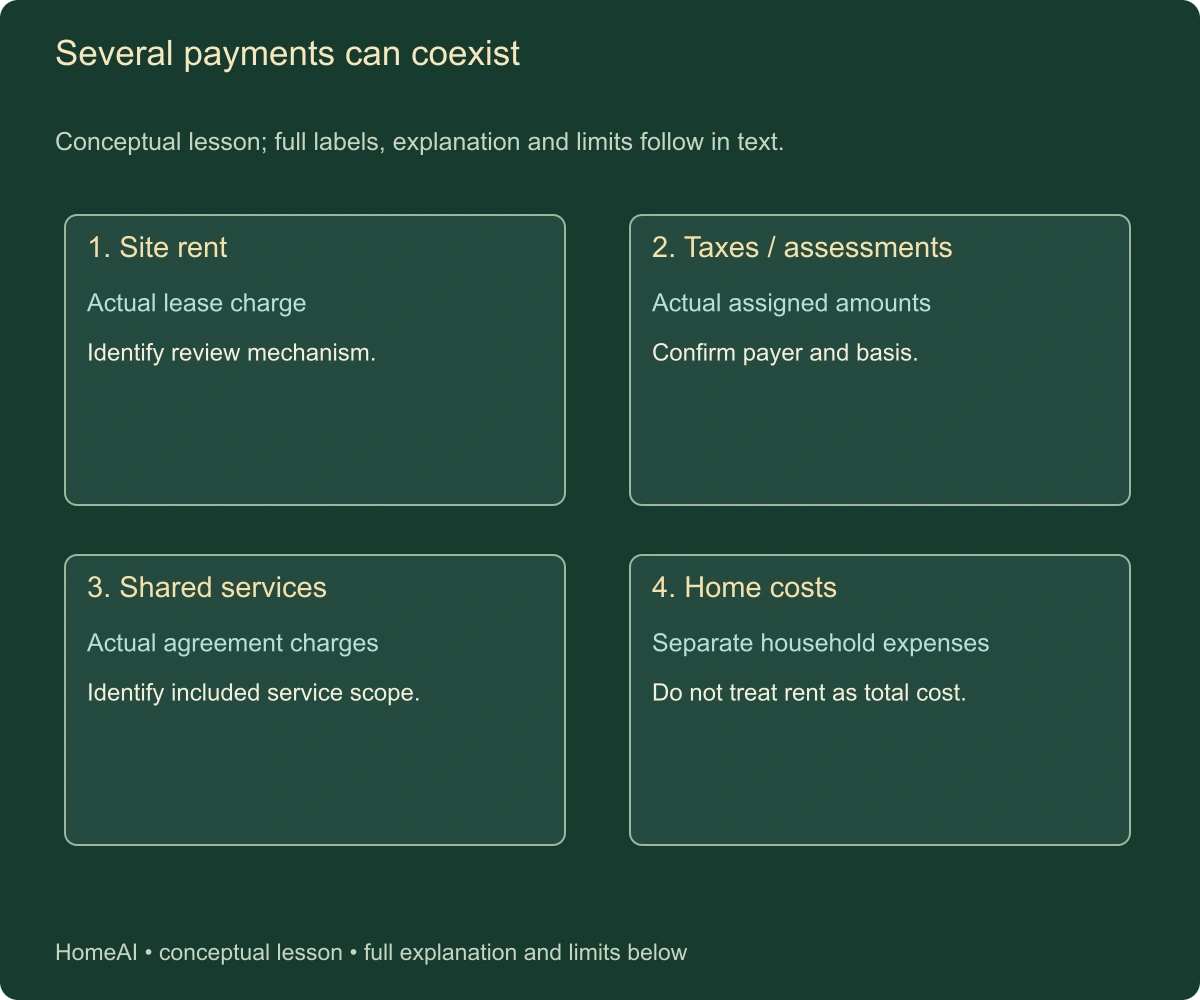 Several payments can coexist. Conceptual lesson; full labels, explanation and limits follow in text.