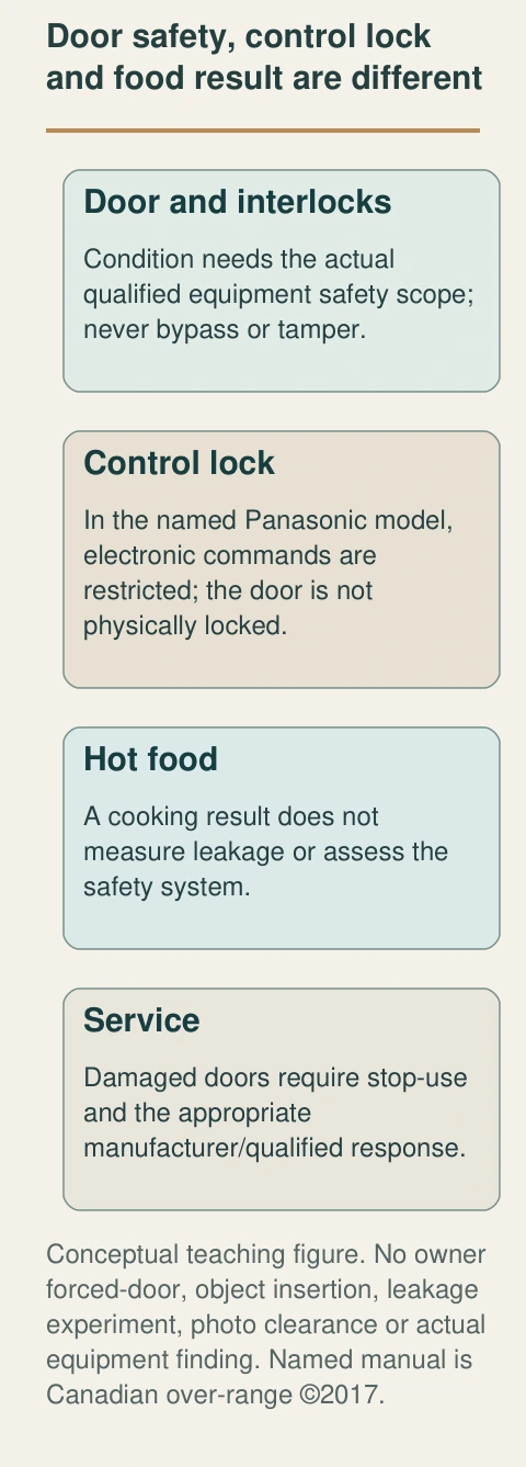 Original native teaching figure: Door safety, control lock and food result are different. The complete labelled relationships distinguish the functions below; they describe conceptual questions rather than an actual property finding.