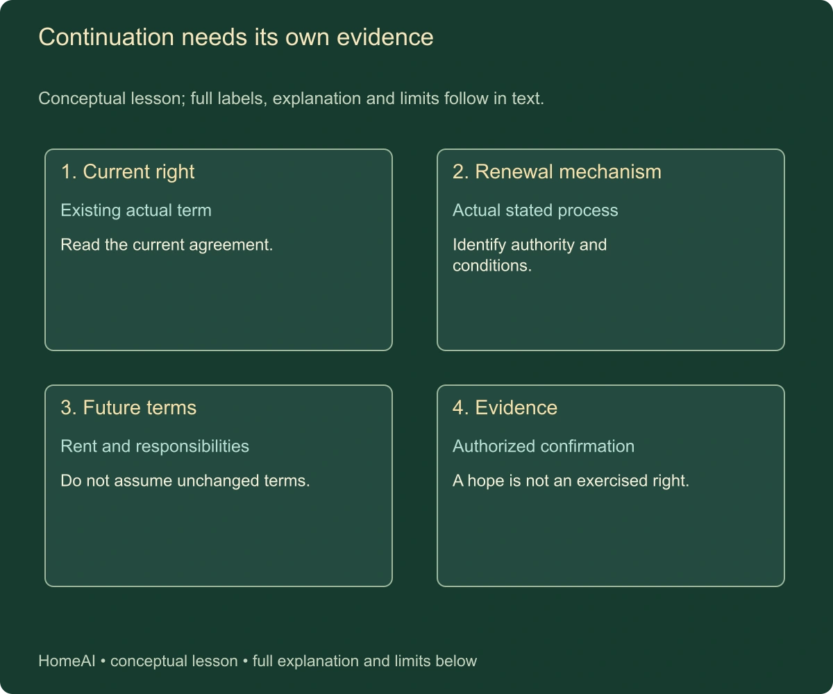 Continuation needs its own evidence. Conceptual lesson; full labels, explanation and limits follow in text.