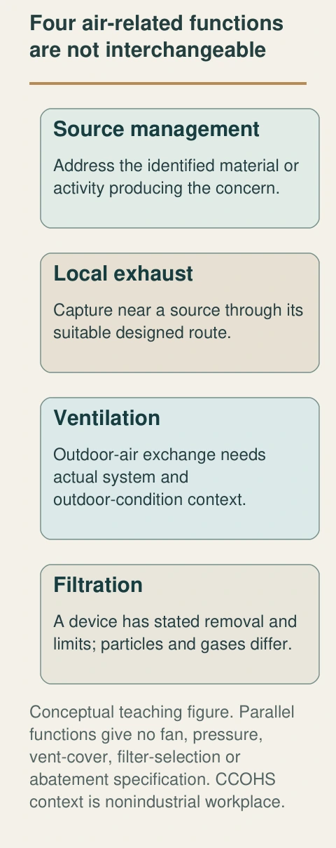 Original native teaching figure: Four air-related functions are not interchangeable. The complete labelled relationships distinguish the functions below; they describe conceptual questions rather than an actual property finding.