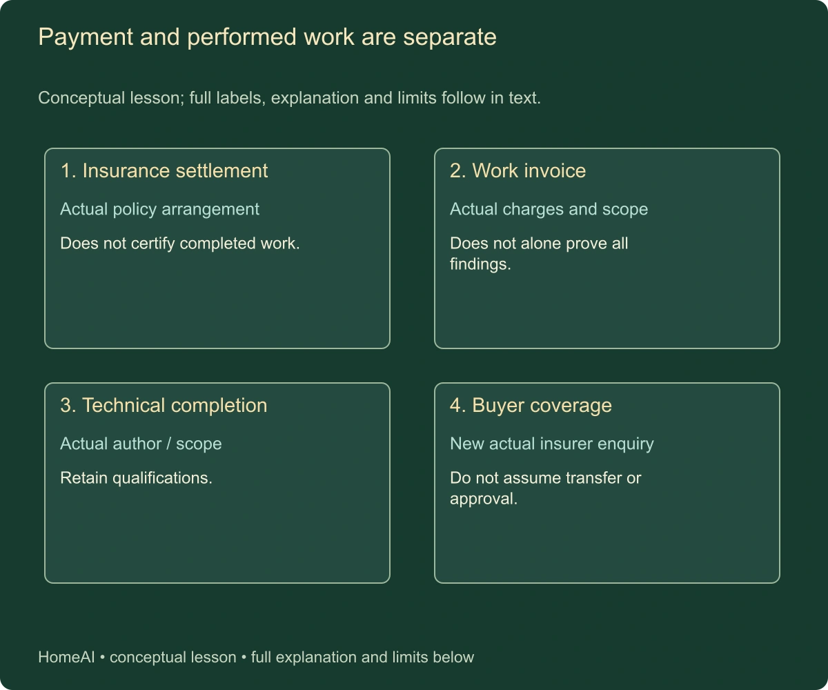 Payment and performed work are separate. Conceptual lesson; full labels, explanation and limits follow in text.