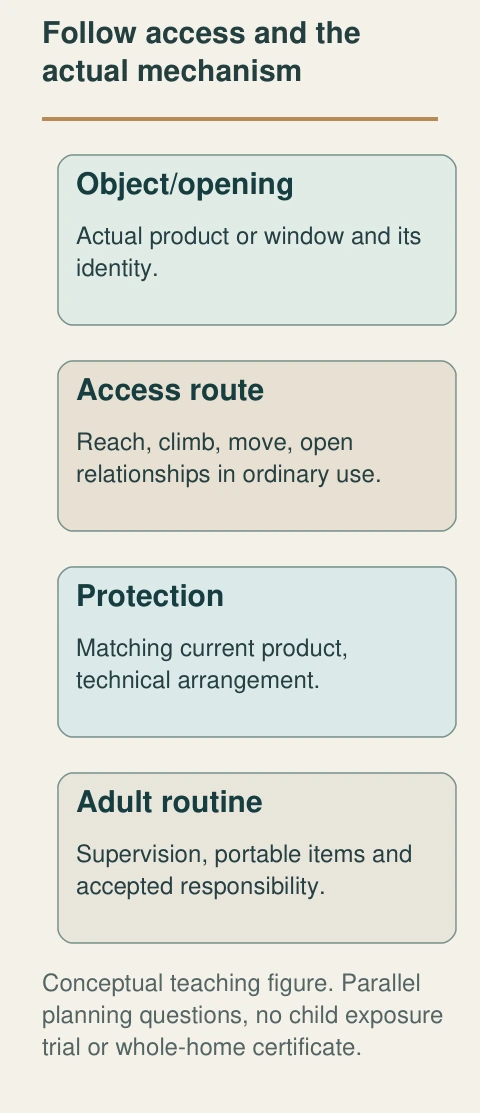Original native teaching figure: Follow access and the actual mechanism. Complete labels distinguish the conceptual functions; no actual property finding.