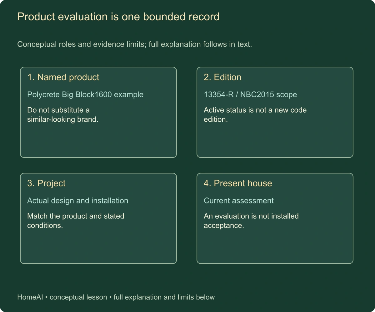 Product evaluation is one bounded record. Conceptual roles and evidence limits; full explanation follows in text.