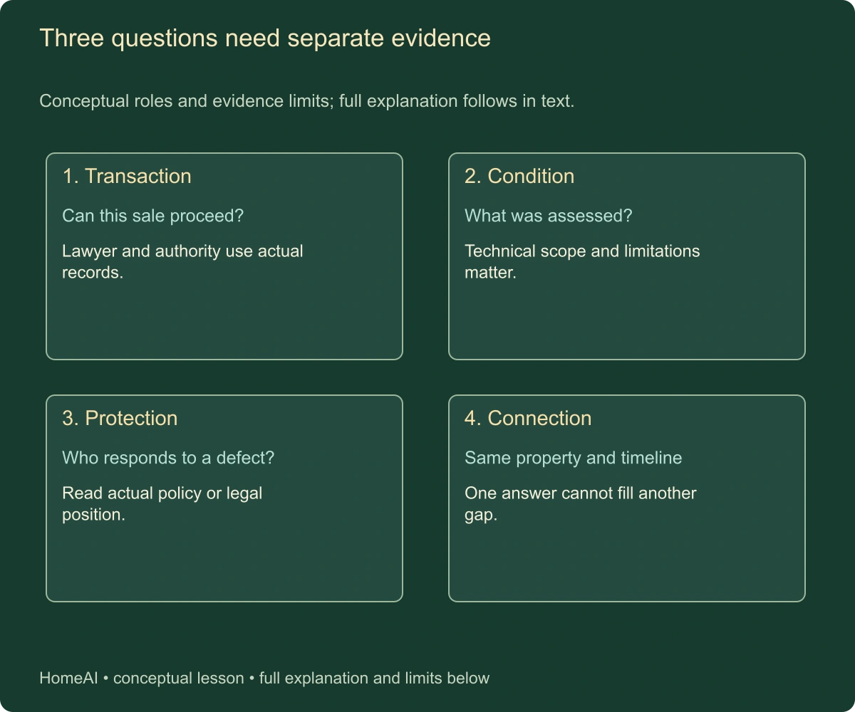 Three questions need separate evidence. Conceptual roles and evidence limits; full explanation follows in text.