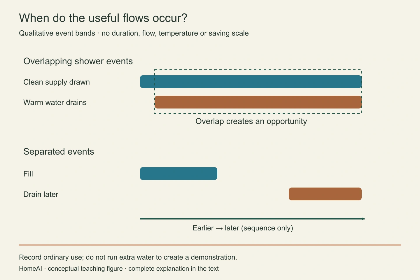A shower can send warm water down the drain while clean water is being drawn. Separated fill and drain events ask a different timing question; these bands show sequence only.