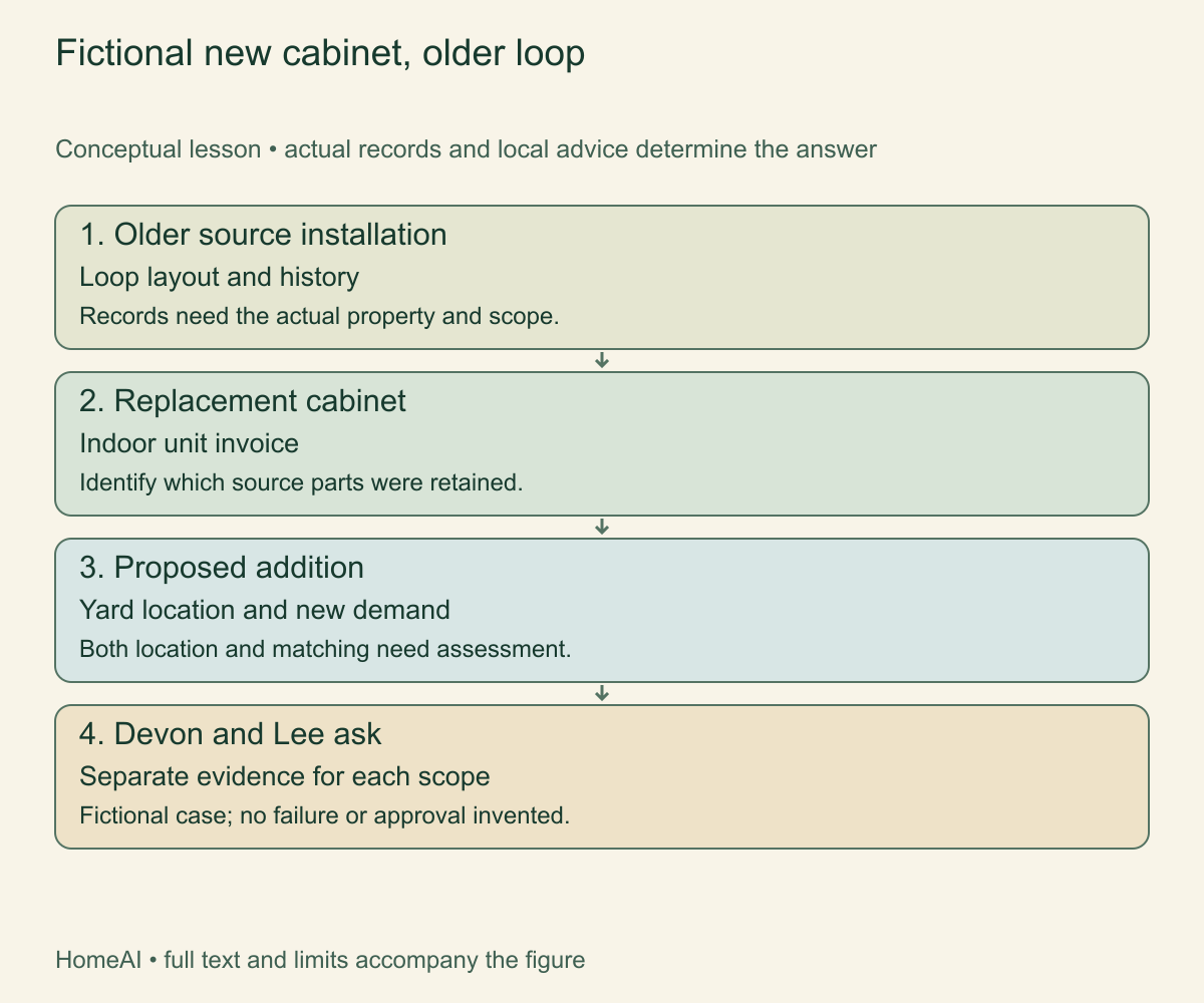 Fictional new cabinet, older loop. Replacing the indoor unit does not replace the buried installation. The fictional buyer asks what each dated file actually covers.