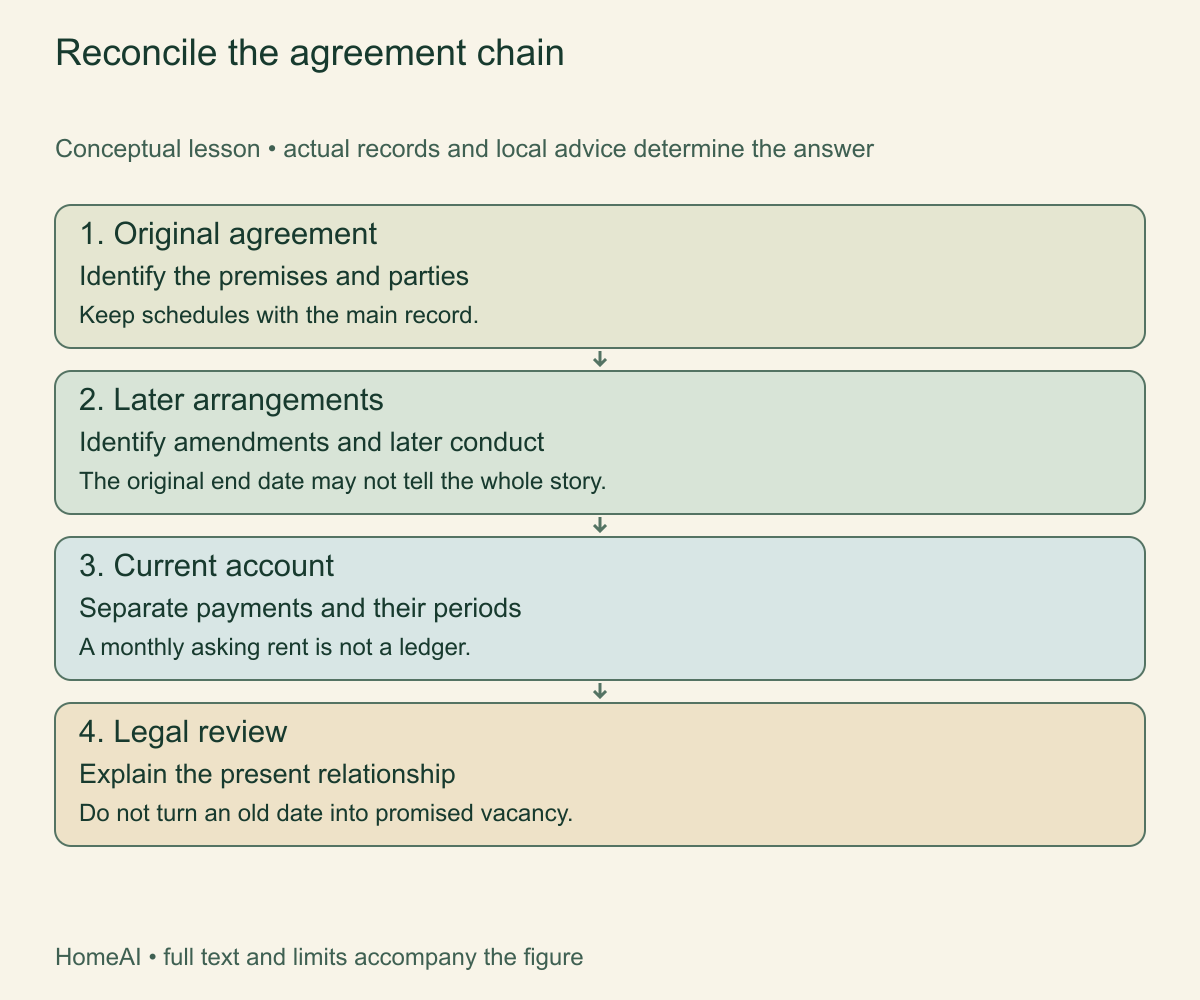 Reconcile the agreement chain. The original lease is a starting record. Amendments and later arrangements can change what a buyer needs explained.