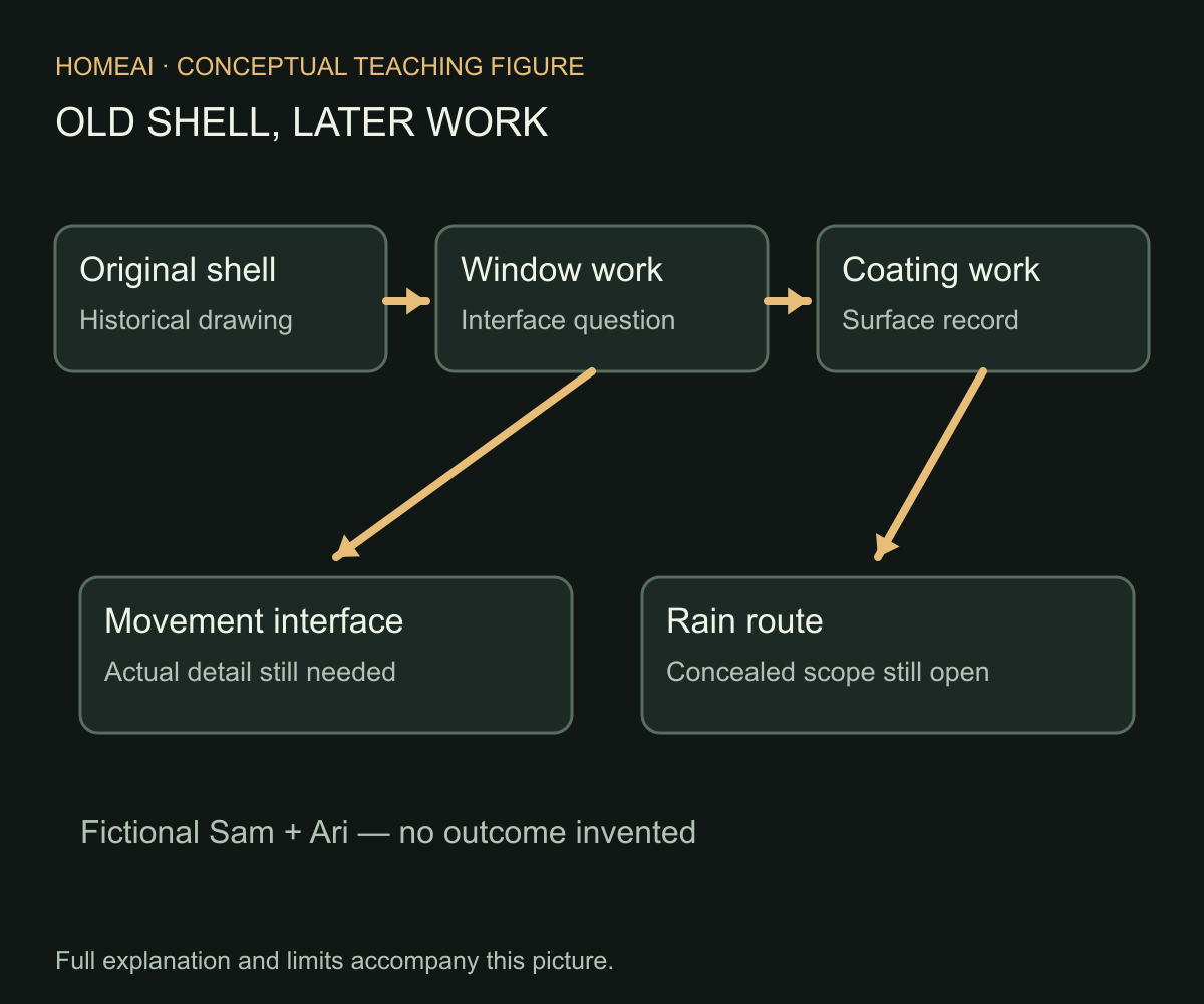 Sam and Ari connect the old shell with later work. An original shell drawing, replacement-window work and coating invoice cover different events. The fictional purchase keeps movement and water questions connected without treating surface work as concealed repair.