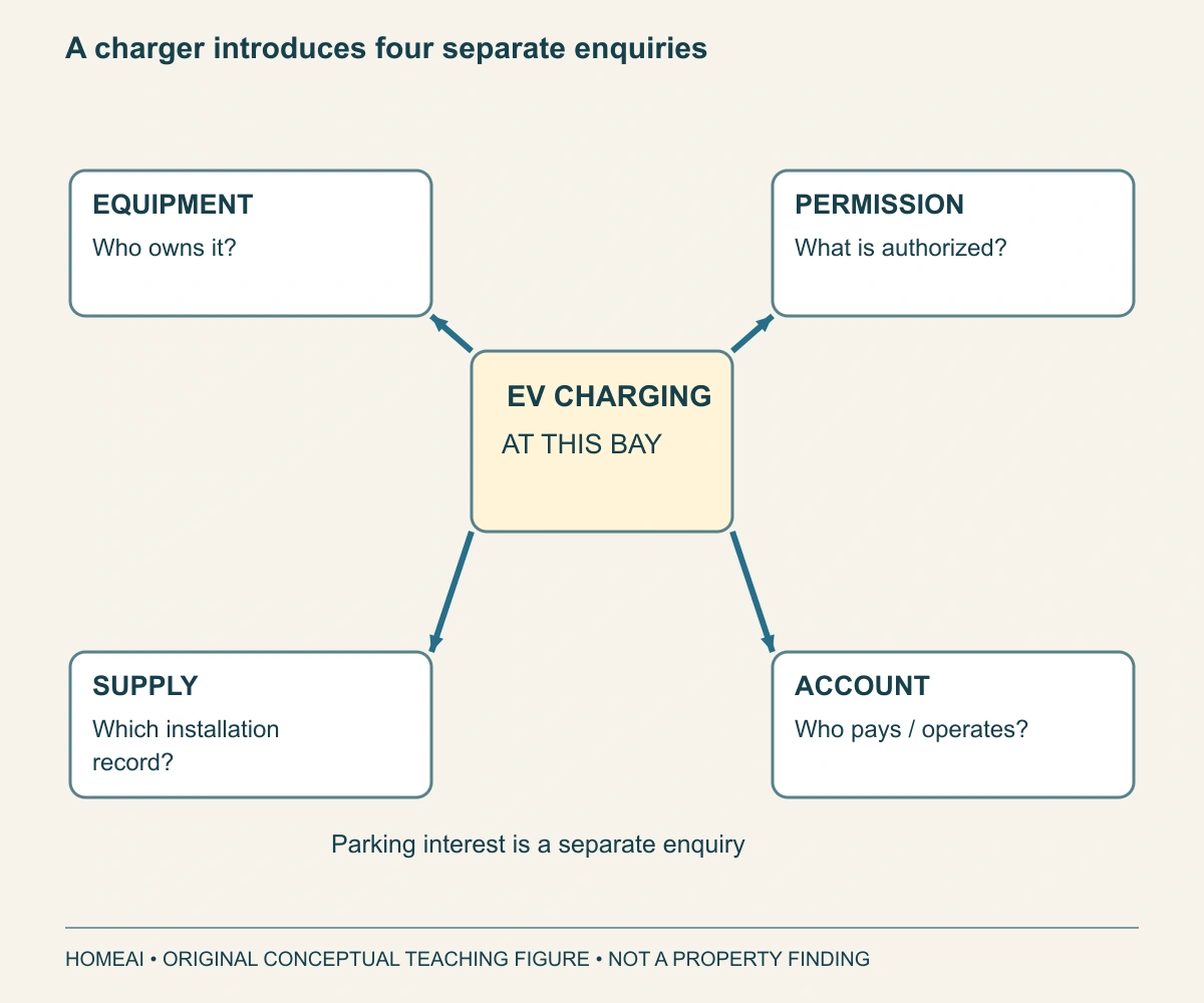 A charger introduces four separate enquiries. A central charging question branches to equipment ownership, permission, electrical supply records and account arrangements. The parking interest remains separate.