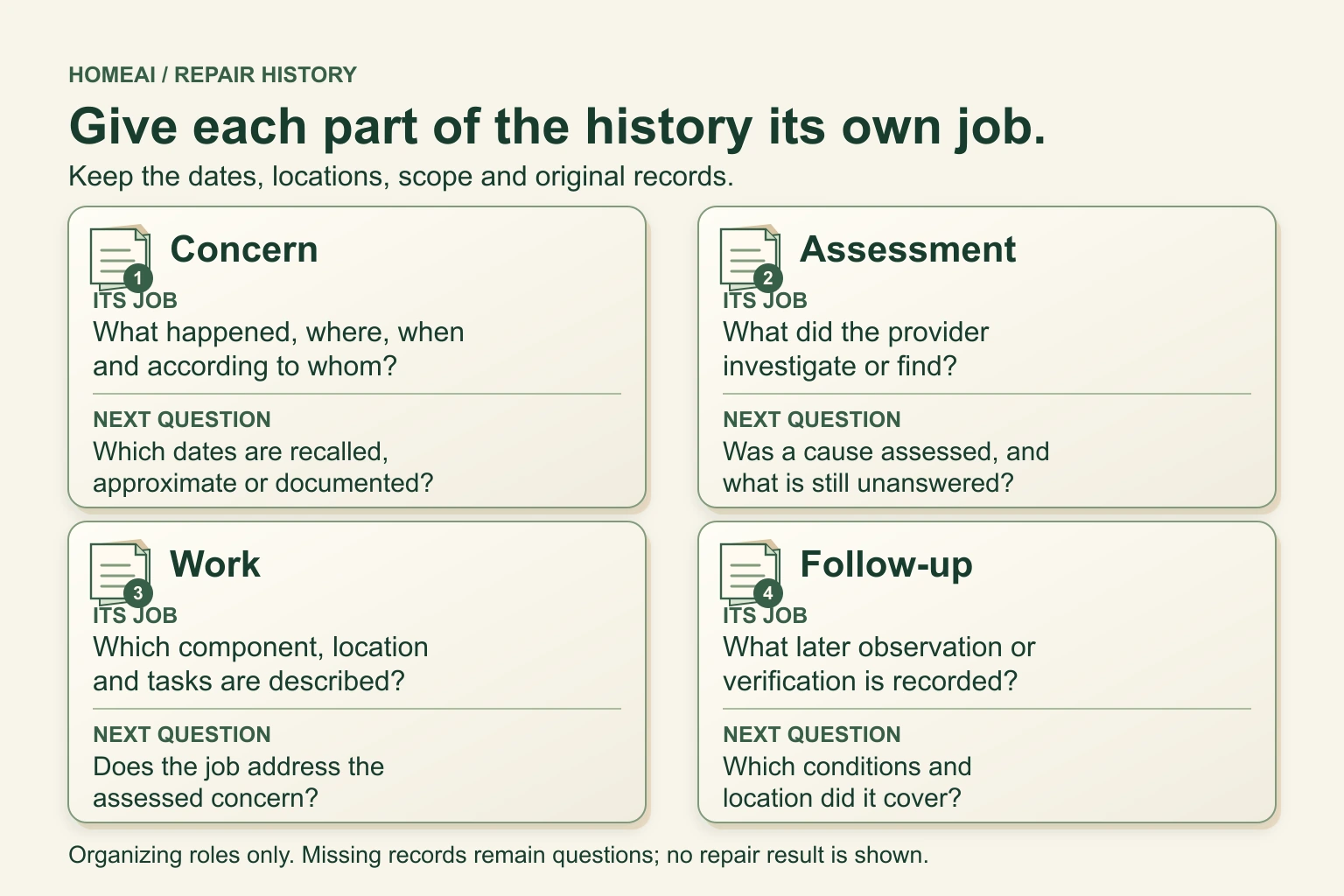 Four numbered document cards explain the concern, assessment, described work and follow-up in a repair history. Each card names its role and one remaining question. The cards organize records rather than establish a successful repair.